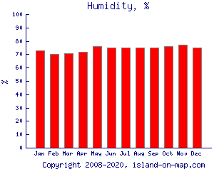 Humidity, %