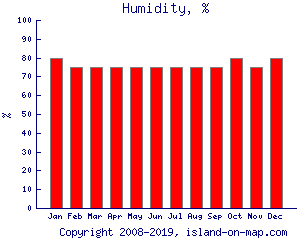 formentera humidity