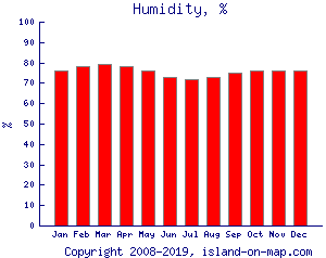 Humidity, %