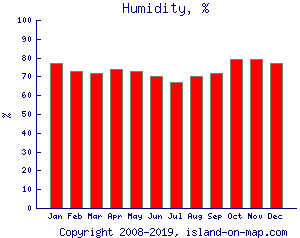 Humidity, %