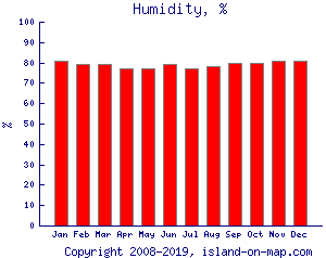 Humidity, %