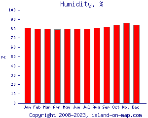 Humidity, %