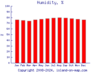 Humidity, %