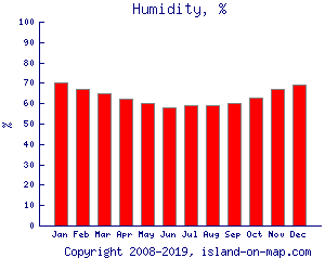 Humidity, %