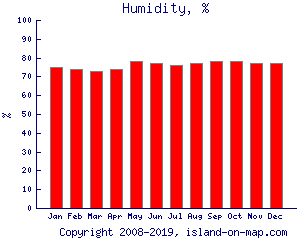 Humidity, %