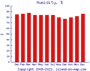 Humidity, %