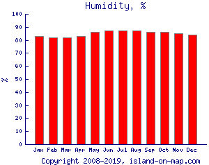 Humidity, %