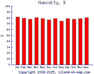 Humidity, %