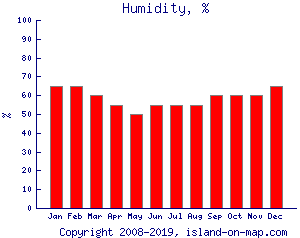 Humidity, %