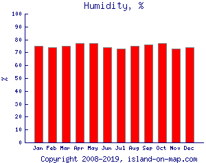 Humidity, %