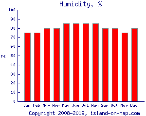 Humidity, %