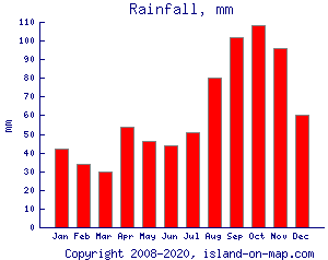 Rainfall, mm