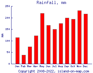 Rainfall, mm