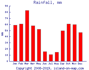 Rainfall, mm