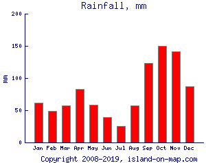 Rainfall, mm
