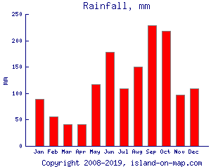 Rainfall, mm