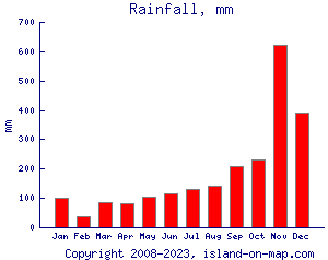 Rainfall, mm