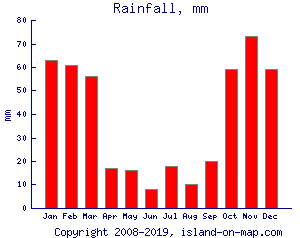 Rainfall, mm