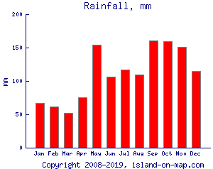 Rainfall, mm