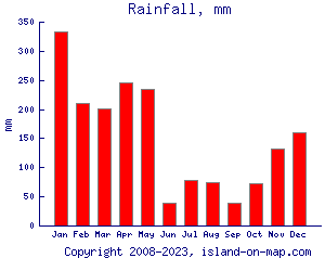 Rainfall, mm