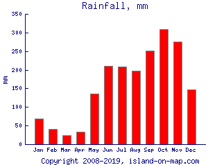 Rainfall, mm