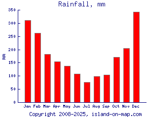 Rainfall, mm