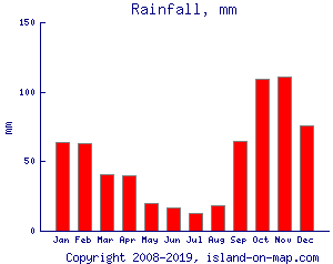 Rainfall, mm