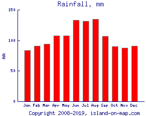 Rainfall, mm