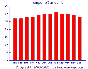 Temperature, C
