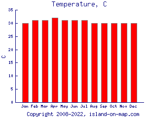 Temperature, C