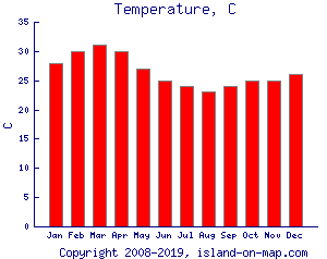 Temperature, C
