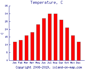 Temperature, C