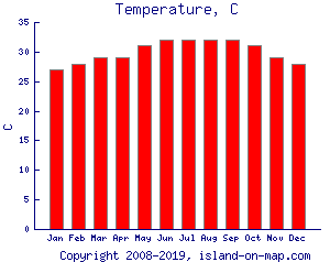 Temperature, C