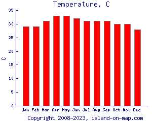 Temperature, C