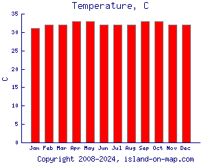 Temperature, C