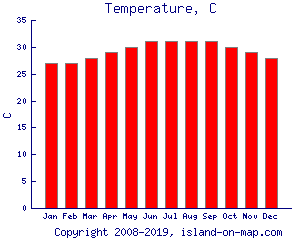 Temperature, C