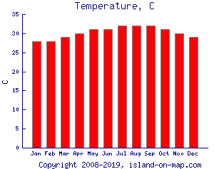 Temperature, C
