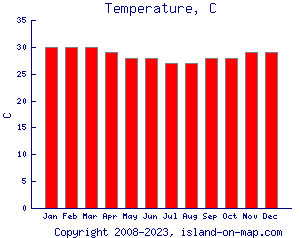 Temperature, C