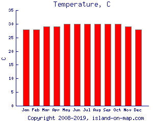 Temperature, C