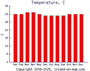 Temperature, C