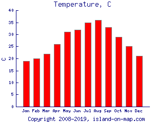 Temperature, C