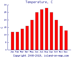 Temperature, C