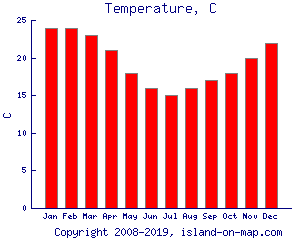 Temperature, C