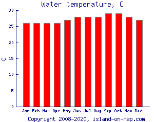 Water temperature, C