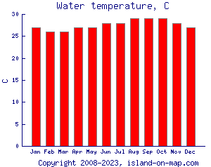 Water temperature, C