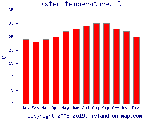 Water temperature, C