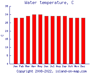 Water temperature, C