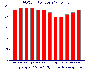 Water temperature, C