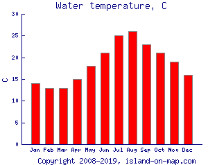 Water temperature, C