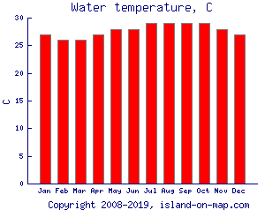 Water temperature, C